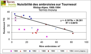 Étude de la nuisibilité de l'Ambroisie à feuilles d'armoise sur Tournesol (1988-1994), Terres Inovia